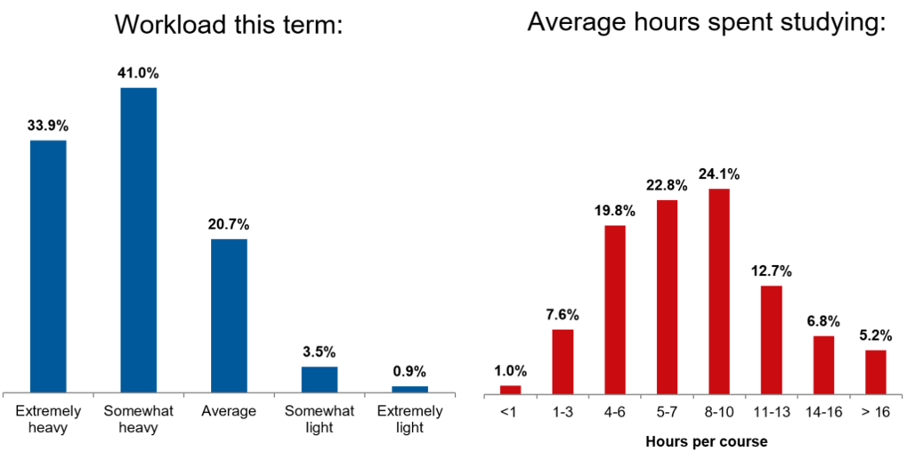 Online Learning and Teaching Student & Instructor Survey Results ...