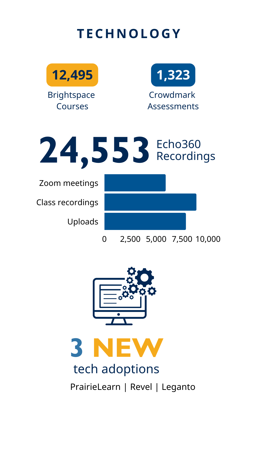 A graphic titled 'TECHNOLOGY' displaying statistics for technology usage in education. It shows 12,495 Brightspace Courses, 1,323 Crowdmark Assessments, 24,553 Echo360 Recordings, and highlights '3 NEW' tech adoptions with corresponding icons for online platforms and recordings