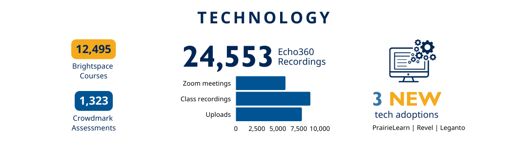The infographic titled 'TECHNOLOGY' lists '12,495 Brightspace Courses,' '1,323 Crowdmark Assessments,' and '24,553 Echo360 Recordings' with corresponding icons. On the right side, there's a graphic of a computer with gears labeled '3 NEW tech adoptions.