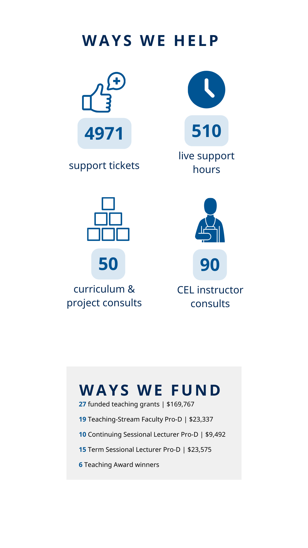 A graphic divided into two sections titled 'WAYS WE FUND' and 'WAYS WE HELP.' On the left, 'WAYS WE FUND' lists various educational grants and their amounts, such as '27 funded teaching grants | $169,767,' and several professional development grants for faculty and lecturers. On the right, 'WAYS WE HELP' uses icons and arrows to represent different support services, with '4971 support tickets,' '510 live support hours,' '50 curriculum & project consults,' and '90 CEL instructor consults.