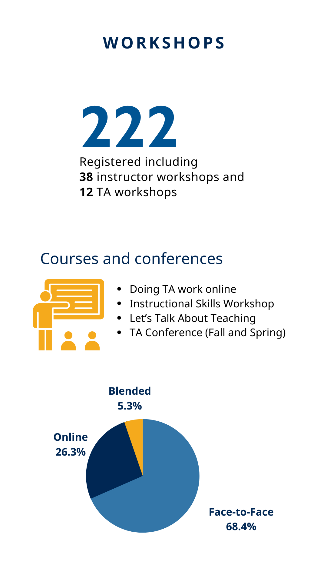 A graphic titled 'WORKSHOPS' with a number '222' in large font. Below it, an icon represents courses and conferences. To the right, a pie chart details the modes of delivery for workshops: 68.4% face-to-face, 26.3% online, and 5.3% blended.