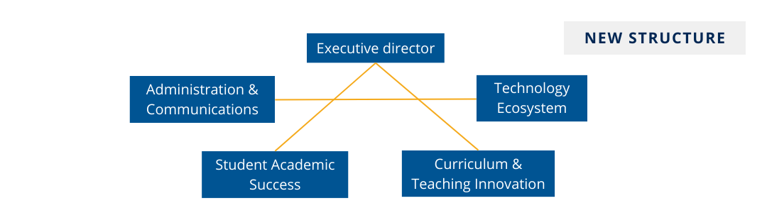 A horizontal organizational chart titled 'NEW STRUCTURE' at the top right. At the center, 'Executive director' is the top node, connected below to four nodes by orange lines, which are 'Administration & Communications,' 'Student Academic Success,' 'Technology Ecosystem,' and 'Curriculum & Teaching Innovation,' arranged in a horizontal line
