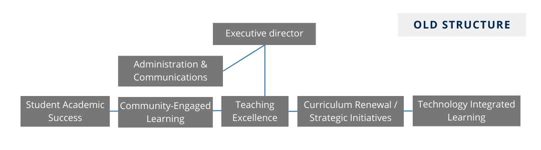 A horizontal organizational chart titled 'OLD STRUCTURE' at the top right. At the center, 'Executive director' is the top node, connected below to five nodes by blue lines, which are 'Student Academic Success,' 'Community-Engaged Learning,' 'Administration & Communications,' 'Teaching Excellence,' and 'Curriculum Renewal / Strategic Initiatives,' with 'Technology Integrated Learning' off to the right, all arranged in a horizontal line