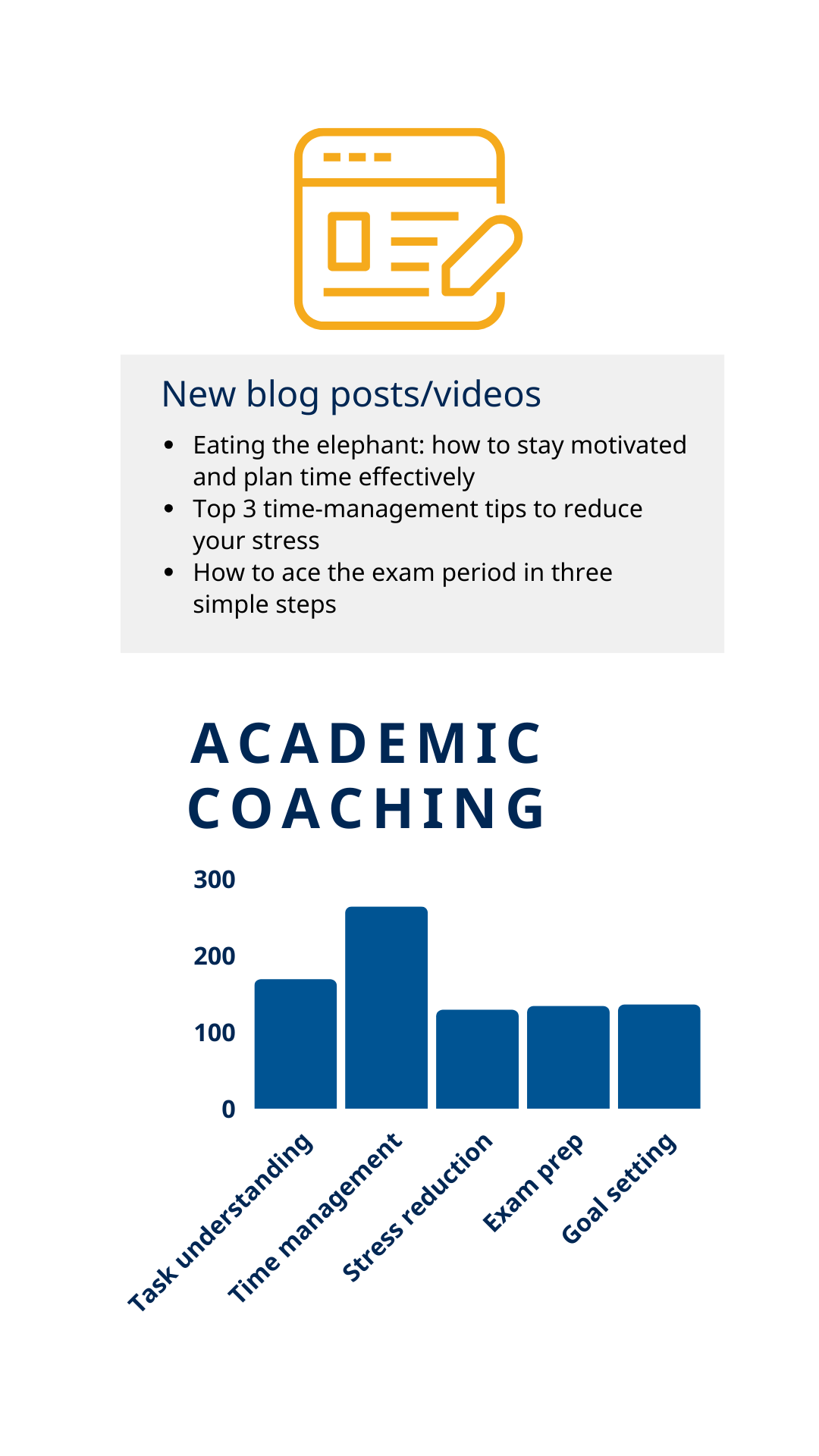 A graphic titled 'ACADEMIC COACHING' featuring a list of new blog posts/videos on the left, with topics on staying motivated, time management, and exam preparation. To the right, a bar graph labeled with various coaching services like task understanding, time management, and exam prep, showing the number of sessions provided.