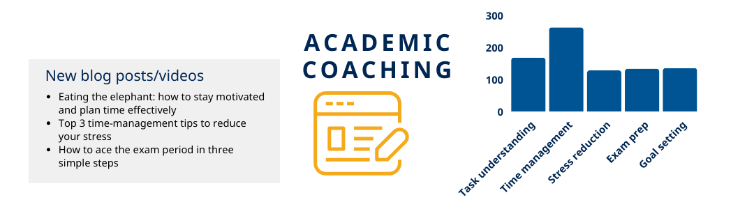 A graphic titled 'ACADEMIC COACHING' featuring a list of new blog posts/videos on the left, with topics on staying motivated, time management, and exam preparation. To the right, a bar graph labeled with various coaching services like task understanding, time management, and exam prep, showing the number of sessions provided