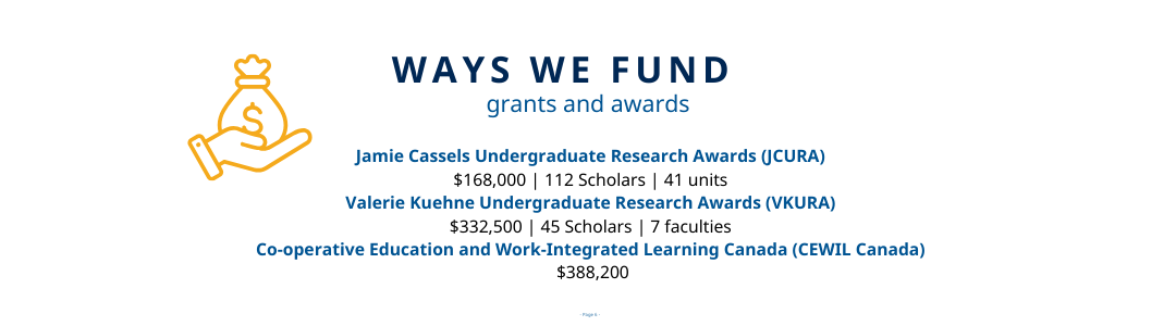 A graphic titled 'WAYS WE FUND' in blue text, listing grants and awards such as Jamie Cassels Undergraduate Research Awards (JCURA), Valerie Kuehne Undergraduate Research Awards (VKURA), and Co-operative Education and Work-Integrated Learning Canada (CEWIL Canada). Each award is accompanied by an icon, such as a hand holding a money bag for funding.