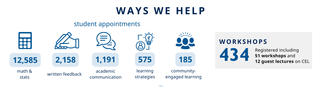 A graphic titled 'WAYS WE HELP' showing a series of statistics related to student appointments. Icons represent different services with corresponding numbers: 12,585 for math & stats, 2,158 for written feedback, 1,191 for academic communication, 575 for learning strategies, and 185 for community-engaged learning. Additionally, a side panel titled 'WORKSHOPS' shows 434 registered, including 51 workshops and 12 guest lectures on CEL.