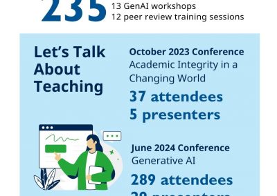 An infographic titled 'Workshops' highlights 235 attendees across 13 GenAI workshops and 12 peer review training sessions. Below, a section for 'Let’s Talk About Teaching' features two conferences: the October 2023 conference, 'Academic Integrity in a Changing World,' with 37 attendees and 5 presenters, and the June 2024 conference, 'Generative AI,' with 289 attendees and 29 presenters. An illustration depicts a person presenting on a digital screen.