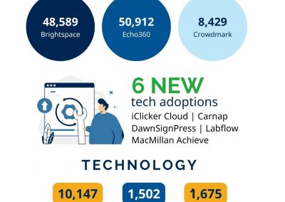 An infographic titled 'Active Users' highlights key technology statistics: 48,589 users on Brightspace, 50,912 on Echo360, and 8,429 on Crowdmark. Below, it announces '6 New Tech Adoptions' with tools including iClicker Cloud, Carnap, DawnSignPress, Labflow, and MacMillan Achieve, alongside an illustration of a person using a touchscreen. At the bottom, under 'Technology,' it lists 10,147 Brightspace courses, 1,502 Crowdmark assessments, and 1,675 OAC sites.