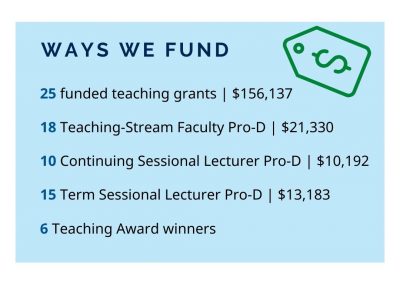 An infographic titled 'Ways We Fund' highlights funding and awards for teaching support. It lists: 25 funded teaching grants totaling $156,137, 18 Teaching-Stream Faculty Pro-D grants totaling $21,330, 10 Continuing Sessional Lecturer Pro-D grants totaling $10,192, 15 Term Sessional Lecturer Pro-D grants totaling $13,183, and 6 Teaching Award winners. A green price tag icon is displayed in the top-right corner.