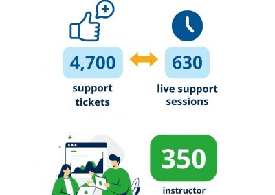 An infographic titled 'Ways We Help' features three key statistics: '4,700 support tickets' represented by a thumbs-up icon, '630 live support sessions' represented by a clock icon, and '350 instructor consultations' shown next to an illustration of two individuals working on laptops. The visual emphasizes the support provided to faculty and instructors.