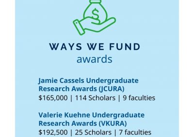 An infographic titled 'Ways We Fund - Awards' features two undergraduate research award programs: the Jamie Cassels Undergraduate Research Awards (JCURA) with $165,000 funding, supporting 114 scholars across 9 faculties, and the Valerie Kuehne Undergraduate Research Awards (VKURA) with $192,500 funding, supporting 25 scholars across 7 faculties. The graphic includes an illustration of a green hand holding a money bag.