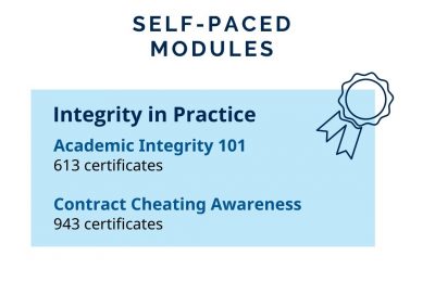 An infographic titled 'Self-Paced Modules' highlights participation in two courses: Academic Integrity 101, with 613 certificates awarded, and Contract Cheating Awareness, with 943 certificates awarded. A ribbon icon is included to symbolize achievement.