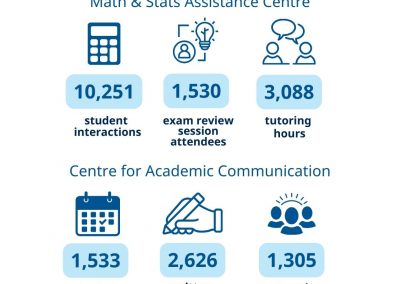 An infographic titled 'Ways We Help' showcases support statistics for two centers. The Math & Stats Assistance Centre includes 10,251 student interactions, 1,530 exam review attendees, and 3,088 tutoring hours. The Centre for Academic Communication lists 1,533 student appointments, 2,626 written feedback interactions, and 1,305 outreach interactions. Icons depict calculators, lightbulbs, and calendars.