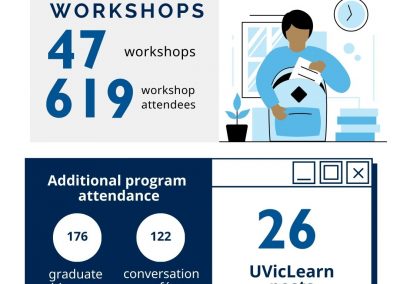 An infographic highlights engagement with workshops and programs. The Workshops section reports 47 workshops with 619 attendees. The Additional Program Attendance section notes 176 attendees for graduate writing rooms and 122 for conversation cafés. The bottom section shows 26 UVicLearn posts. The graphic includes an illustration of a person with a clock and papers, and a browser window to symbolize online content.